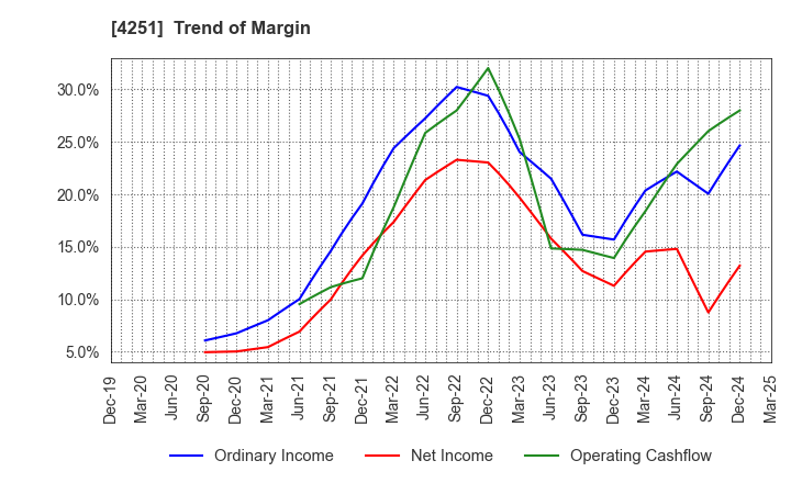 4251 KEIWA Incorporated: Trend of Margin