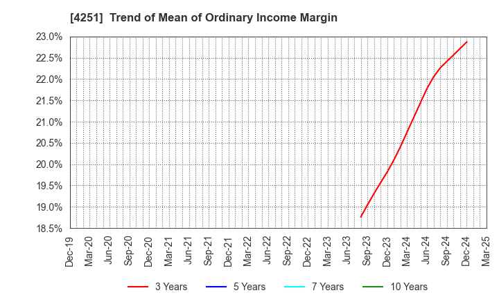 4251 KEIWA Incorporated: Trend of Mean of Ordinary Income Margin