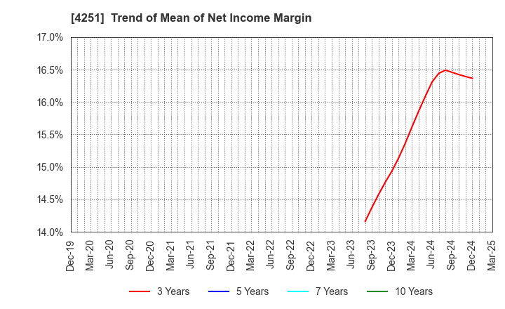 4251 KEIWA Incorporated: Trend of Mean of Net Income Margin