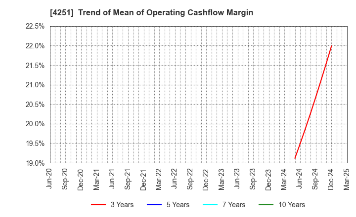 4251 KEIWA Incorporated: Trend of Mean of Operating Cashflow Margin
