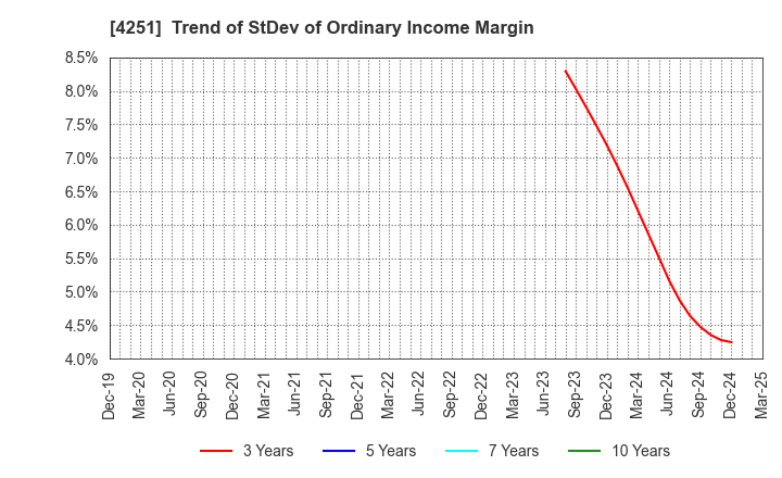 4251 KEIWA Incorporated: Trend of StDev of Ordinary Income Margin