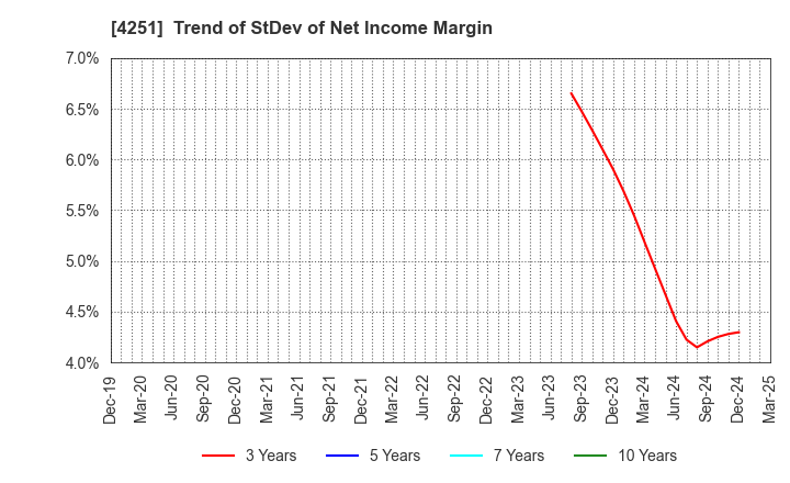 4251 KEIWA Incorporated: Trend of StDev of Net Income Margin