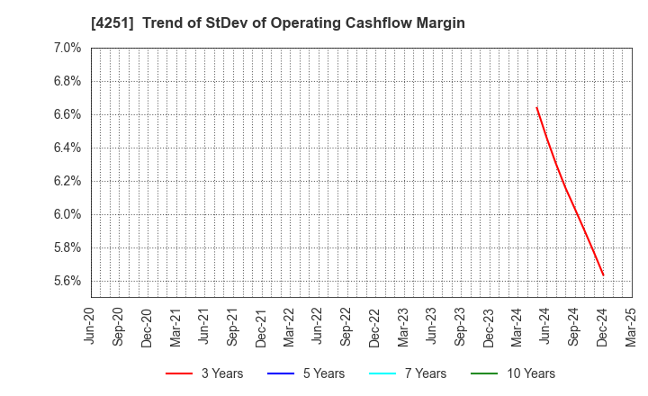 4251 KEIWA Incorporated: Trend of StDev of Operating Cashflow Margin