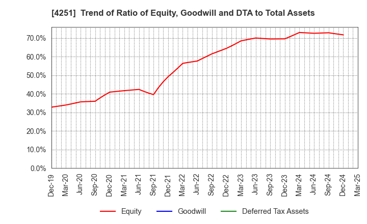 4251 KEIWA Incorporated: Trend of Ratio of Equity, Goodwill and DTA to Total Assets