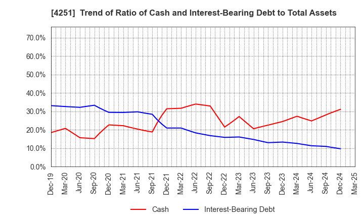 4251 KEIWA Incorporated: Trend of Ratio of Cash and Interest-Bearing Debt to Total Assets