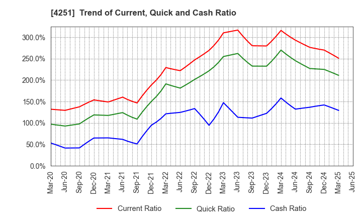 4251 KEIWA Incorporated: Trend of Current, Quick and Cash Ratio