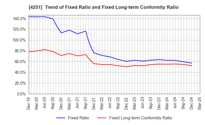4251 KEIWA Incorporated: Trend of Fixed Ratio and Fixed Long-term Conformity Ratio