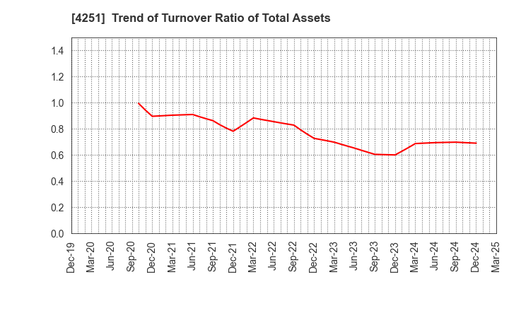 4251 KEIWA Incorporated: Trend of Turnover Ratio of Total Assets