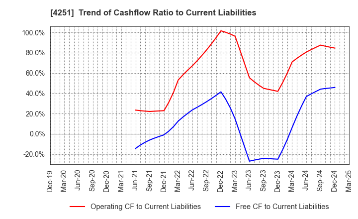 4251 KEIWA Incorporated: Trend of Cashflow Ratio to Current Liabilities