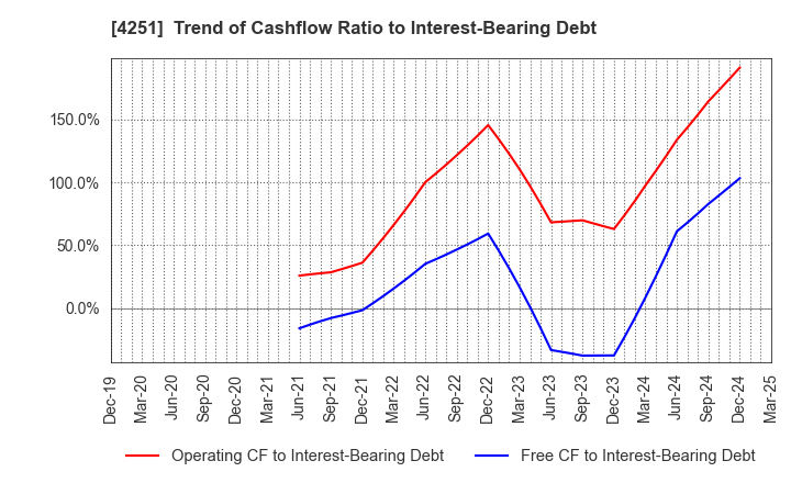 4251 KEIWA Incorporated: Trend of Cashflow Ratio to Interest-Bearing Debt
