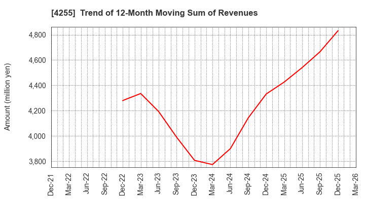 4255 THECOO Inc.: Trend of 12-Month Moving Sum of Revenues