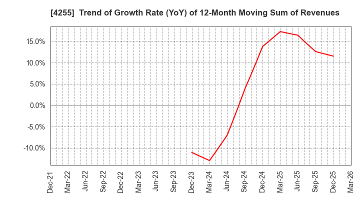 4255 THECOO Inc.: Trend of Growth Rate (YoY) of 12-Month Moving Sum of Revenues