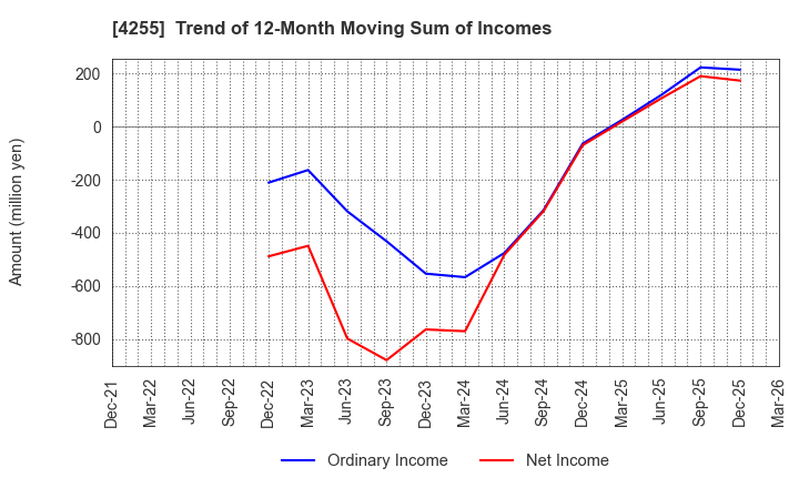 4255 THECOO Inc.: Trend of 12-Month Moving Sum of Incomes
