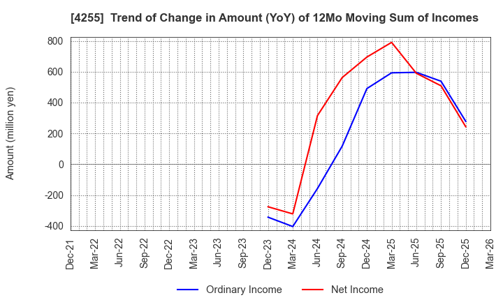 4255 THECOO Inc.: Trend of Change in Amount (YoY) of 12Mo Moving Sum of Incomes