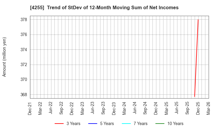 4255 THECOO Inc.: Trend of StDev of 12-Month Moving Sum of Net Incomes