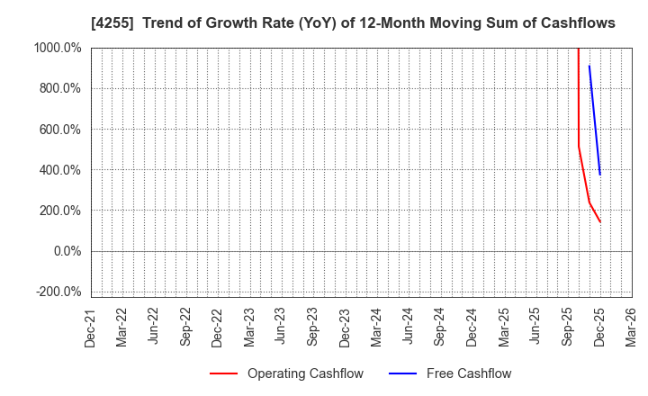 4255 THECOO Inc.: Trend of Growth Rate (YoY) of 12-Month Moving Sum of Cashflows