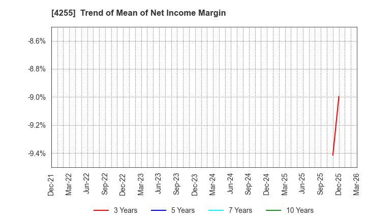 4255 THECOO Inc.: Trend of Mean of Net Income Margin