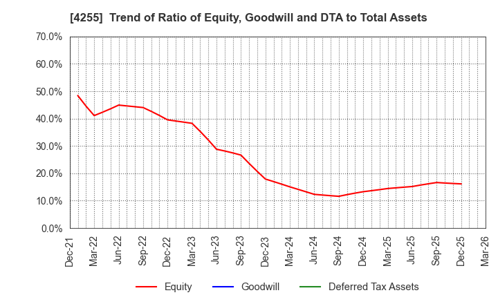 4255 THECOO Inc.: Trend of Ratio of Equity, Goodwill and DTA to Total Assets