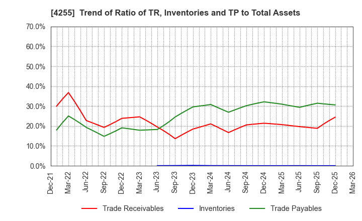 4255 THECOO Inc.: Trend of Ratio of TR, Inventories and TP to Total Assets