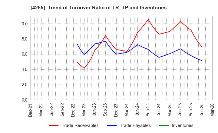 4255 THECOO Inc.: Trend of Turnover Ratio of TR, TP and Inventories