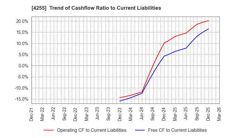 4255 THECOO Inc.: Trend of Cashflow Ratio to Current Liabilities