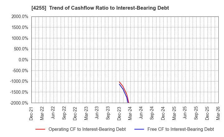 4255 THECOO Inc.: Trend of Cashflow Ratio to Interest-Bearing Debt