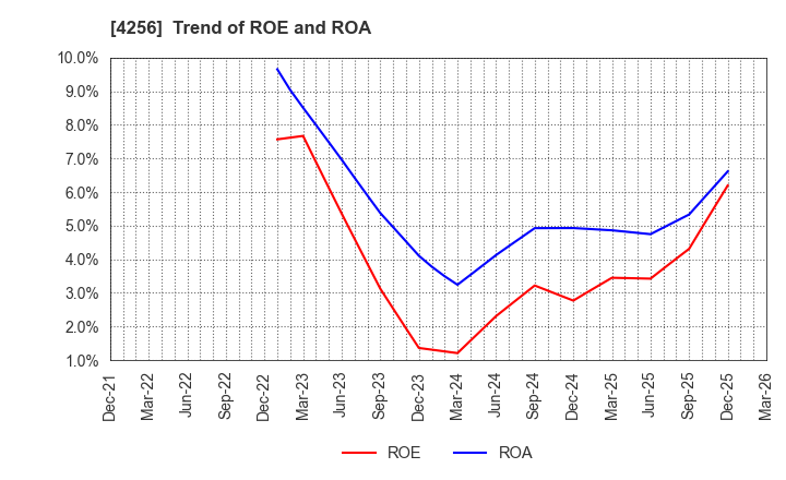 4256 CYND Co.,Ltd.: Trend of ROE and ROA
