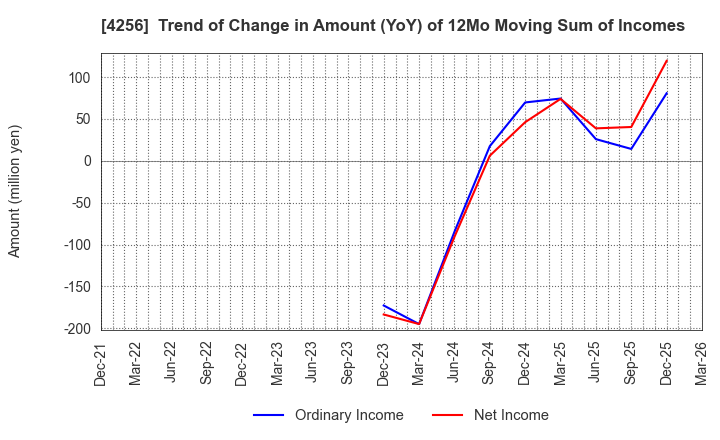 4256 CYND Co.,Ltd.: Trend of Change in Amount (YoY) of 12Mo Moving Sum of Incomes