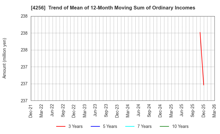 4256 CYND Co.,Ltd.: Trend of Mean of 12-Month Moving Sum of Ordinary Incomes
