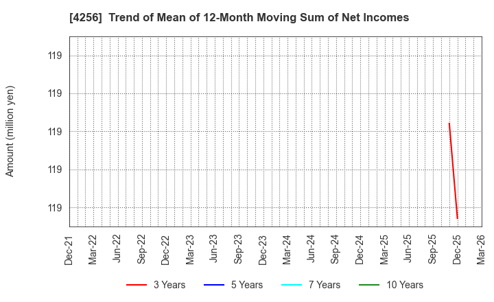 4256 CYND Co.,Ltd.: Trend of Mean of 12-Month Moving Sum of Net Incomes