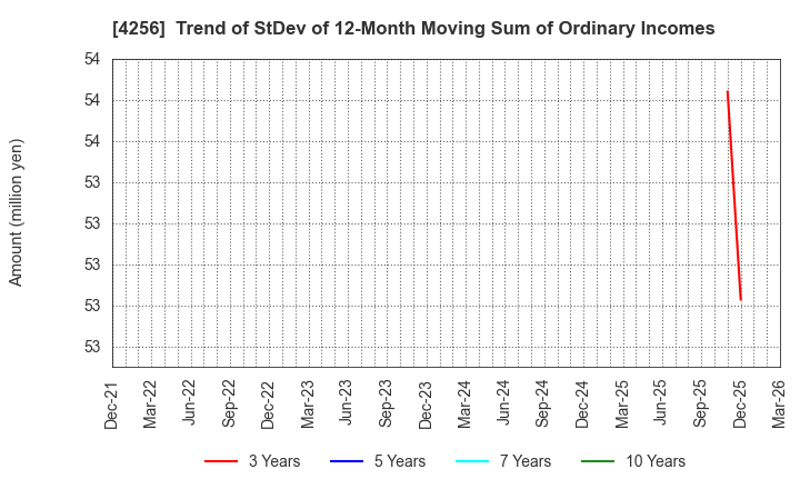 4256 CYND Co.,Ltd.: Trend of StDev of 12-Month Moving Sum of Ordinary Incomes