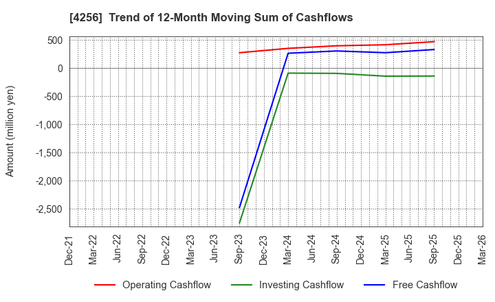 4256 CYND Co.,Ltd.: Trend of 12-Month Moving Sum of Cashflows