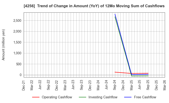 4256 CYND Co.,Ltd.: Trend of Change in Amount (YoY) of 12Mo Moving Sum of Cashflows