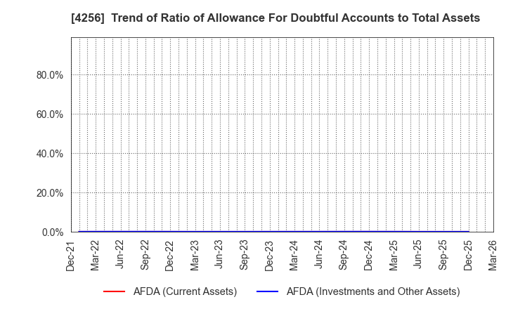 4256 CYND Co.,Ltd.: Trend of Ratio of Allowance For Doubtful Accounts to Total Assets