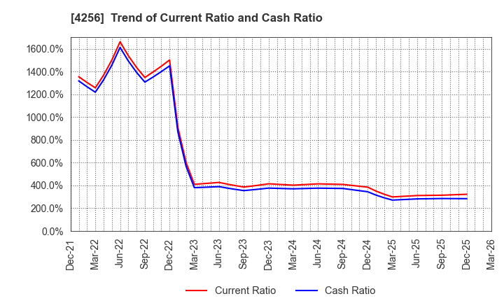 4256 CYND Co.,Ltd.: Trend of Current Ratio and Cash Ratio