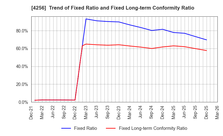 4256 CYND Co.,Ltd.: Trend of Fixed Ratio and Fixed Long-term Conformity Ratio
