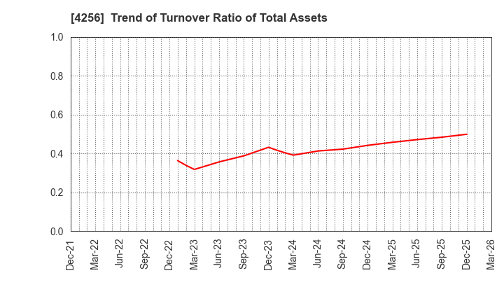 4256 CYND Co.,Ltd.: Trend of Turnover Ratio of Total Assets
