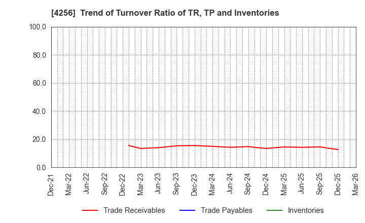 4256 CYND Co.,Ltd.: Trend of Turnover Ratio of TR, TP and Inventories