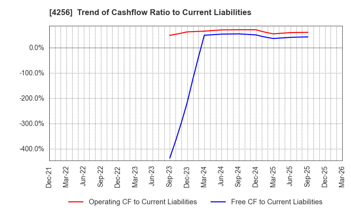 4256 CYND Co.,Ltd.: Trend of Cashflow Ratio to Current Liabilities