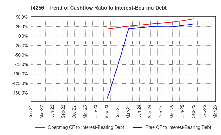4256 CYND Co.,Ltd.: Trend of Cashflow Ratio to Interest-Bearing Debt