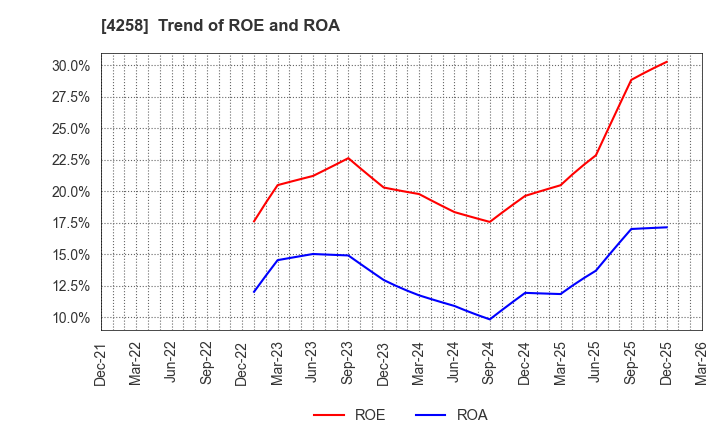 4258 AMIYA Corporation: Trend of ROE and ROA