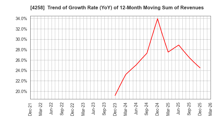 4258 AMIYA Corporation: Trend of Growth Rate (YoY) of 12-Month Moving Sum of Revenues