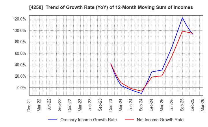4258 AMIYA Corporation: Trend of Growth Rate (YoY) of 12-Month Moving Sum of Incomes