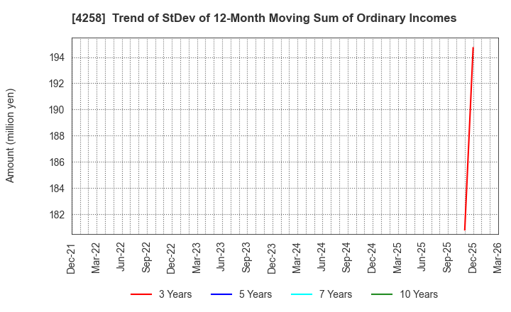 4258 AMIYA Corporation: Trend of StDev of 12-Month Moving Sum of Ordinary Incomes