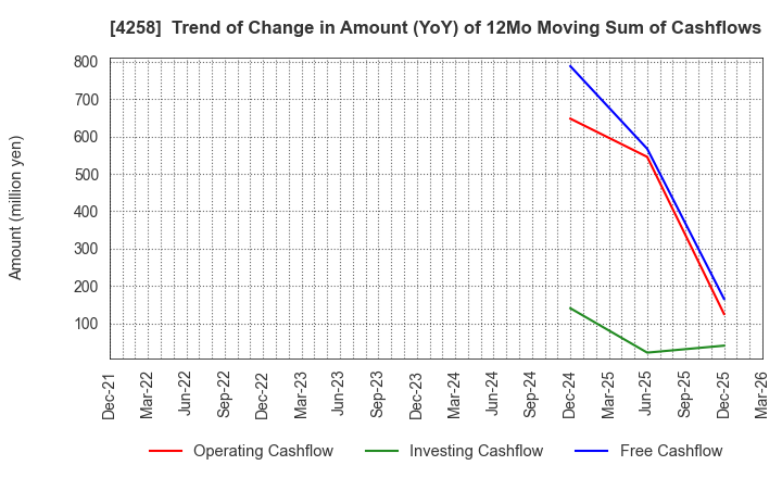4258 AMIYA Corporation: Trend of Change in Amount (YoY) of 12Mo Moving Sum of Cashflows