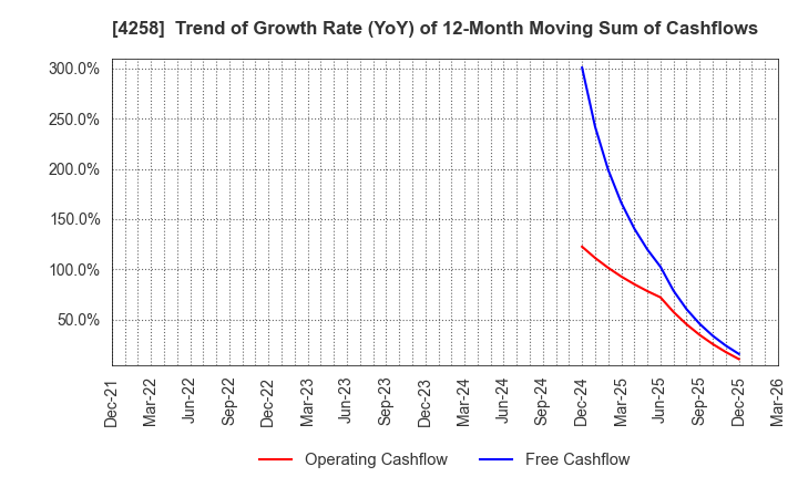 4258 AMIYA Corporation: Trend of Growth Rate (YoY) of 12-Month Moving Sum of Cashflows