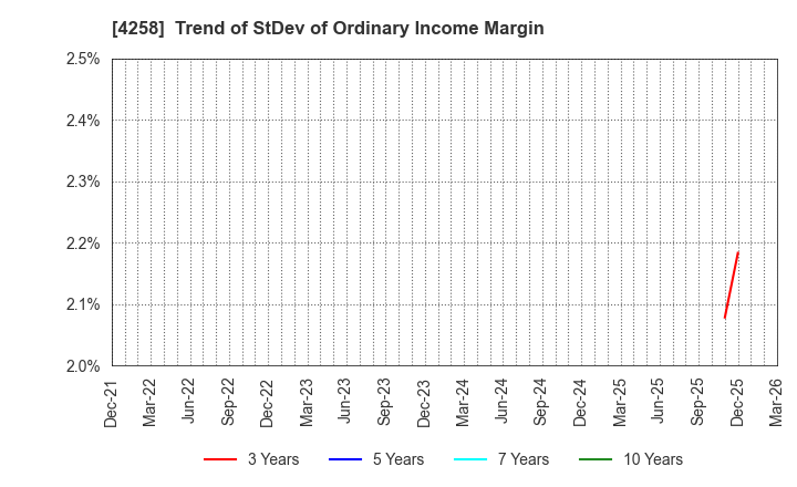 4258 AMIYA Corporation: Trend of StDev of Ordinary Income Margin