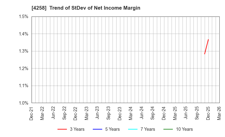 4258 AMIYA Corporation: Trend of StDev of Net Income Margin