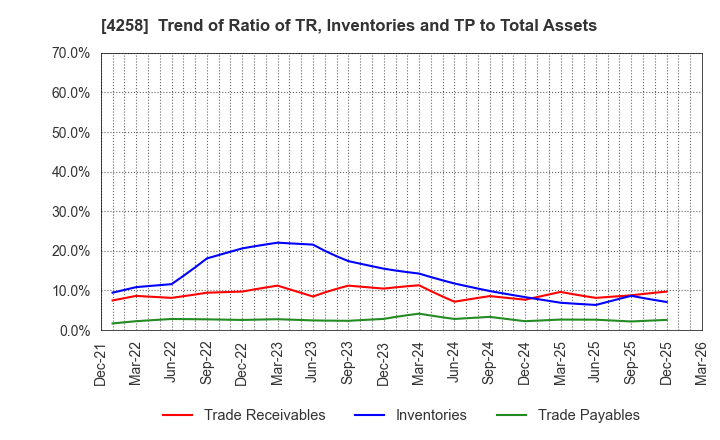 4258 AMIYA Corporation: Trend of Ratio of TR, Inventories and TP to Total Assets