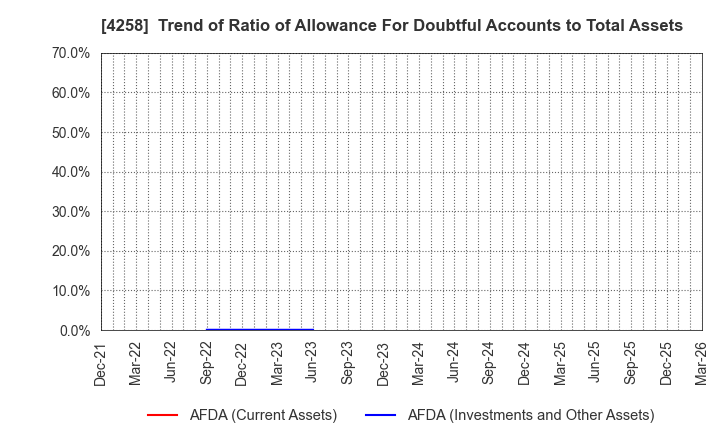 4258 AMIYA Corporation: Trend of Ratio of Allowance For Doubtful Accounts to Total Assets